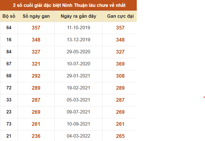 Thống kê giải đặc biệt XSNT lâu ra nhất đến ngày 18/9 Thống kê giải đặc biệt XSNT lâu ra nhất đến ngày 18/9