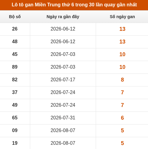 Lô tô Miền Trung thứ 6 lâu chưa xuất hiện trong 10 lần quay gần nhất