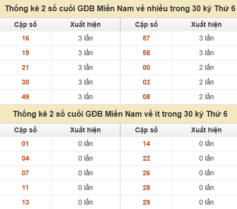 Thống kê giải đặc biệt XSMN về nhiều nhất và ít nhất ngày 18/09/2026