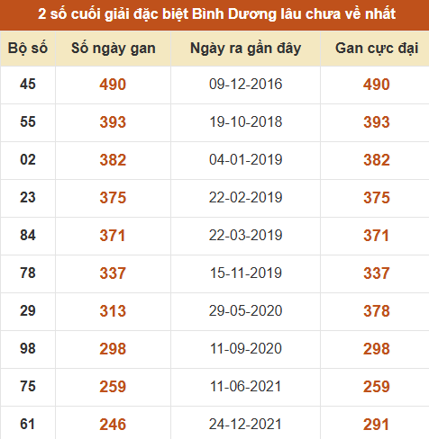 Thống kê giải đặc biệt xổ số Bình Dương lâu về nhất