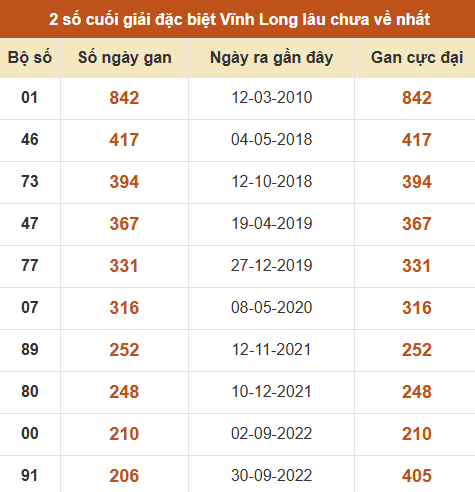 Thống kê giải đặc biệt XSVL âu ra nhất