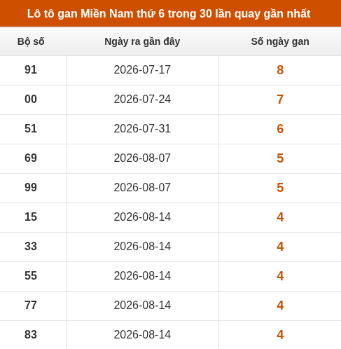 Loto XSMN thứ 6 lâu chưa về trong 10 lần quay gần nhất Loto XSMN thứ 6 lâu chưa về trong 10 lần quay gần nhất