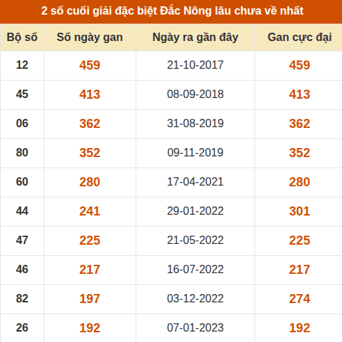 Thống kê giải đặc biệt XSDNO lâu ra nhất đến ngày 19/9 Thống kê giải đặc biệt XSDNO lâu ra nhất đến ngày 19/9