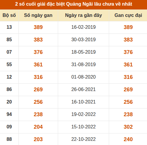Thống kê giải đặc biệt XSQNG lâu ra nhất đến ngày 19/9 Thống kê giải đặc biệt XSQNG lâu ra nhất đến ngày 19/9