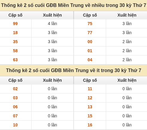 Thống kê giải đặc biệt XSMT về nhiều nhất và ít nhất ngày 19/09/2026 Thống kê giải đặc biệt XSMT về nhiều nhất và ít nhất ngày 19/09/2026