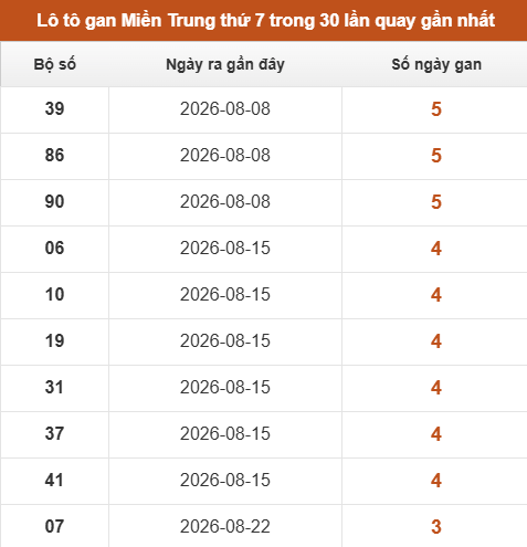 Lô tô Miền Trung thứ 7 lâu chưa xuất hiện trong 10 lần quay gần nhất