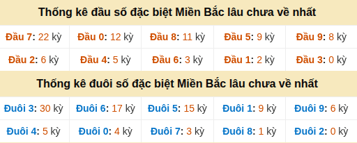 Thống kê hàng chục - hàng đơn vị giải GĐB miền Bắc lâu về nhất Thống kê hàng chục - hàng đơn vị giải GĐB miền Bắc lâu về nhất