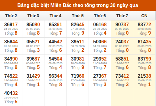 Thống kê GĐB miền Bắc theo tổng trong 30 ngày tính đến 22/09/2026 Thống kê GĐB miền Bắc theo tổng trong 30 ngày tính đến 22/09/2026