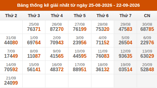 Cập nhật thống kê Giải Nhất miền Bắc trong 4 tuần qua Cập nhật thống kê Giải Nhất miền Bắc trong 4 tuần qua