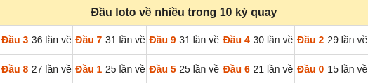 Thống kê tần suất hàng chục lô tô MB ngày 22/09/2026 Thống kê tần suất hàng chục lô tô MB ngày 22/09/2026