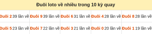 Thống kê tần suất hàng đơn vị lô tô Miền Bắc đến ngày 22/09/2026 Thống kê tần suất hàng đơn vị lô tô Miền Bắc đến ngày 22/09/2026