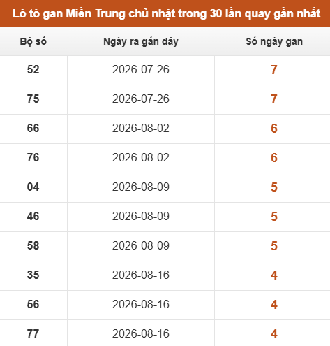 Lô tô Miền Trung chủ nhật lâu chưa xuất hiện trong 10 lần quay gần nhất