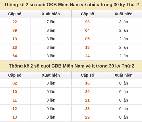 Thống kê giải đặc biệt XSMN về nhiều nhất và ít nhất ngày 21/09/2026