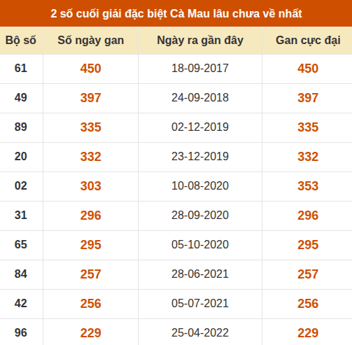 Thống kê giải đặc biệt xổ số Cà Mau lâu chưa ra