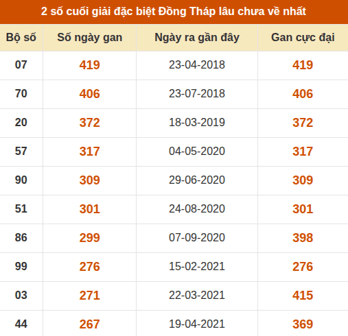 Thống kê giải đặc biệt XSDT lâu chưa về nhất