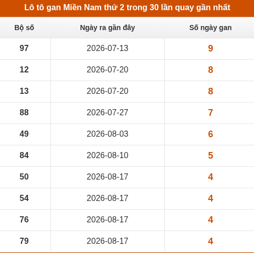 Lô tô XSMN thứ 2 lâu chưa về trong 10 lần quay gần nhất