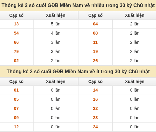 Thống kê giải đặc biệt XSMN về nhiều nhất và ít nhất ngày 20/09/2026 Thống kê giải đặc biệt XSMN về nhiều nhất và ít nhất ngày 20/09/2026