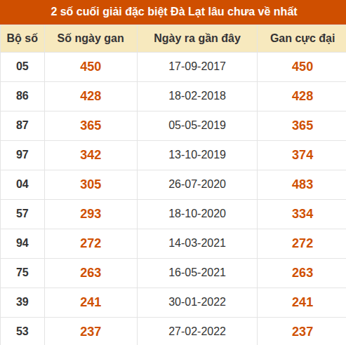 Thống kê giải đặc biệt XSDL lâu ra nhất Thống kê giải đặc biệt XSDL lâu ra nhất