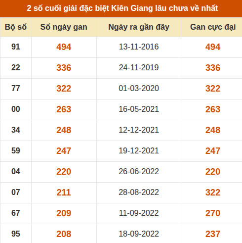 Thống kê giải đặc biệt xổ số Kiên Giang lâu về nhất Thống kê giải đặc biệt xổ số Kiên Giang lâu về nhất
