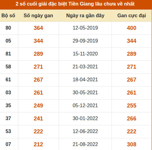 Thống kê giải đặc biệt XSTG âu ra nhất Thống kê giải đặc biệt XSTG âu ra nhất