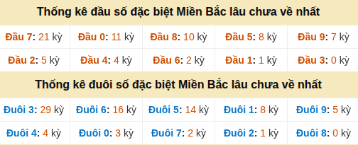 Thống kê hàng chục - hàng đơn vị GĐB miền Bắc lâu về nhất Thống kê hàng chục - hàng đơn vị GĐB miền Bắc lâu về nhất