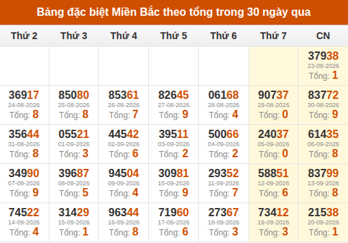 Thống kê GĐB XSMB theo tổng trong 30 ngày gần đây tính đến 21/09/2026 Thống kê GĐB XSMB theo tổng trong 30 ngày gần đây tính đến 21/09/2026