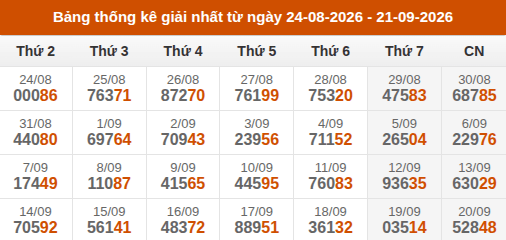 Cập nhật thống kê Giải Nhất miền Bắc trong 4 tuần qua Cập nhật thống kê Giải Nhất miền Bắc trong 4 tuần qua