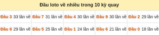 Thống kê tần suất hàng chục lô tô XSMB ngày 21/09/2026 Thống kê tần suất hàng chục lô tô XSMB ngày 21/09/2026