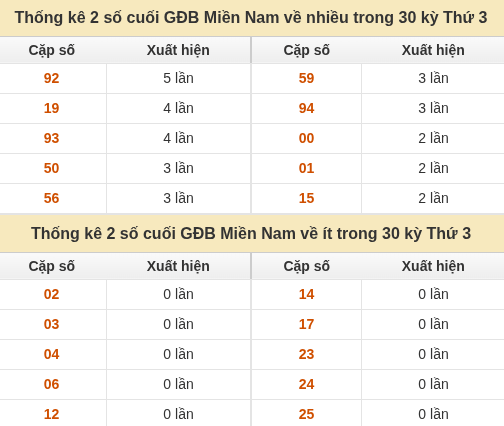 Thống kê giải đặc biệt miền Nam về nhiều nhất và ít nhất ngày 22/09/2026 Thống kê giải đặc biệt miền Nam về nhiều nhất và ít nhất ngày 22/09/2026