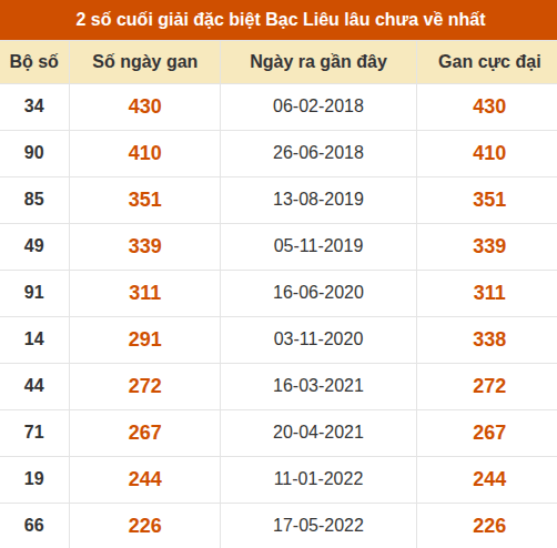 Thống kê giải đặc biệt xổ số Bạc Liêu lâu chưa ra Thống kê giải đặc biệt xổ số Bạc Liêu lâu chưa ra