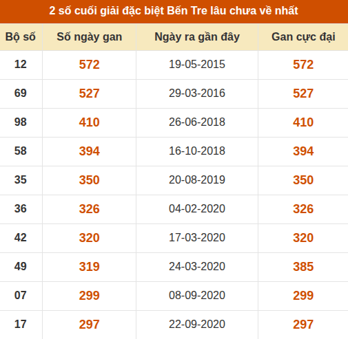 Thống kê giải đặc biệt XSBT lâu chưa xuất hiện nhất Thống kê giải đặc biệt XSBT lâu chưa xuất hiện nhất