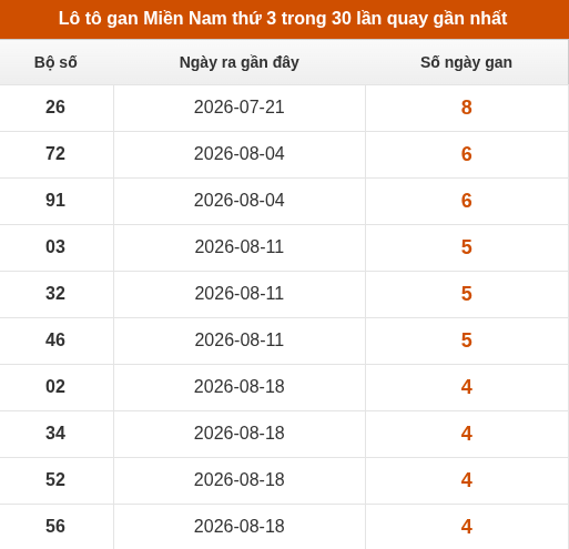 Lô tô XSMN thứ 3 lâu chưa về trong 10 lần quay gần nhất Lô tô XSMN thứ 3 lâu chưa về trong 10 lần quay gần nhất