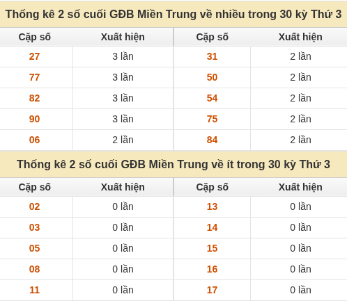 Thống kê giải đặc biệt XSMT về nhiều nhất và ít nhất ngày 22/09/2026 Thống kê giải đặc biệt XSMT về nhiều nhất và ít nhất ngày 22/09/2026