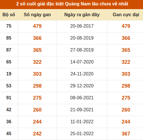 Thống kê giải đặc biệt XSQNM lâu ra nhất đến ngày 22/9 Thống kê giải đặc biệt XSQNM lâu ra nhất đến ngày 22/9