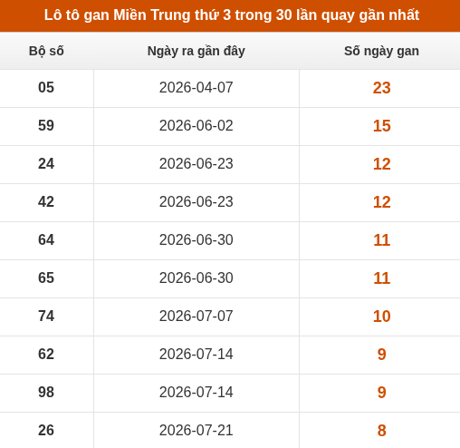 Lô tô Miền Trung thứ 3 lâu chưa về trong 10 lần quay gần nhất