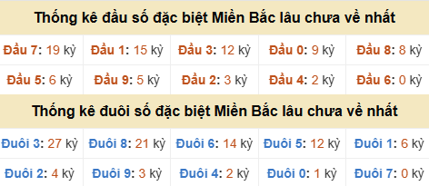 Thống kê hàng chục - hàng đơn vị GĐB miền Bắc lâu về nhất
