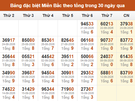 Thống kê GĐB XSMB theo tổng trong 30 ngày gần đây tính đến 19/09/2026