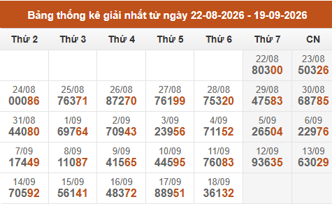 Cập nhật thống kê Giải Nhất miền Bắc trong 4 tuần qua