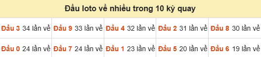 Thống kê tần suất hàng chục lô tô XSMB ngày 19/09/2026