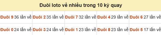 Thống kê tần suất hàng đơn vị lô tô Miền Bắc ngày 19/09/2026