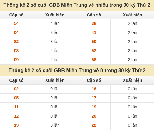 Thống kê giải đặc biệt XSMT về nhiều nhất và ít nhất ngày 21/09/2026 Thống kê giải đặc biệt XSMT về nhiều nhất và ít nhất ngày 21/09/2026