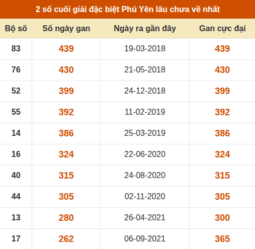 Thống kê giải đặc biệt XSPY lâu ra nhất ngày 21/09/2026