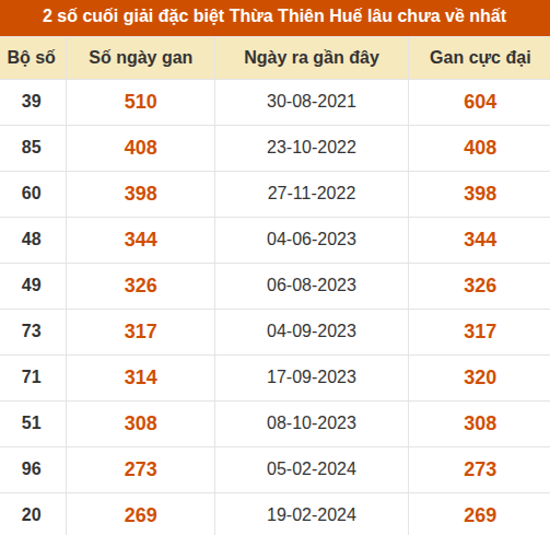 Thống kê giải đặc biệt XSHUE lâu ra nhất đến ngày 21/09/2026 Thống kê giải đặc biệt XSHUE lâu ra nhất đến ngày 21/09/2026