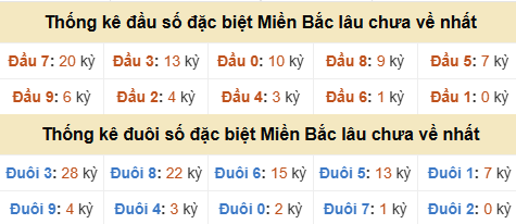 Thống kê hàng chục - hàng đơn vị GĐB miền Bắc lâu về nhất Thống kê hàng chục - hàng đơn vị GĐB miền Bắc lâu về nhất