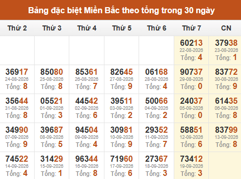 Thống kê GĐB XSMB theo tổng trong 30 ngày gần đây tính đến 20/09/2026 Thống kê GĐB XSMB theo tổng trong 30 ngày gần đây tính đến 20/09/2026