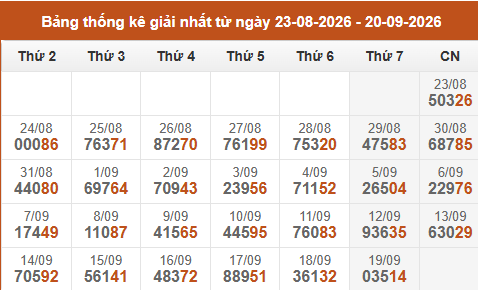 Cập nhật thống kê Giải Nhất miền Bắc trong 4 tuần qua Cập nhật thống kê Giải Nhất miền Bắc trong 4 tuần qua