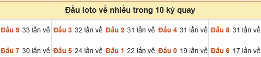 Thống kê tần suất hàng chục lô tô XSMB ngày 20/09/2026 Thống kê tần suất hàng chục lô tô XSMB ngày 20/09/2026