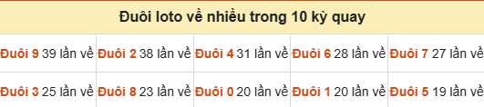Thống kê tần suất hàng đơn vị lô tô Miền Bắc đến ngày 20/09/2026 Thống kê tần suất hàng đơn vị lô tô Miền Bắc đến ngày 20/09/2026