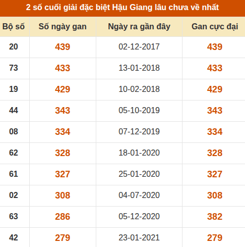 Thống kê giải đặc biệt XSHG lâu ra nhất Thống kê giải đặc biệt XSHG lâu ra nhất