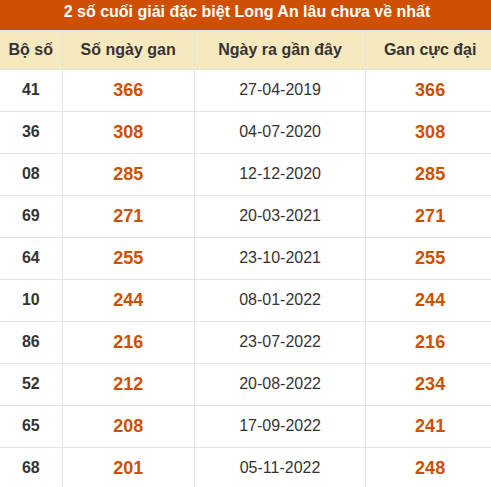Thống kê giải đặc biệt xổ số Long An lâu về nhất Thống kê giải đặc biệt xổ số Long An lâu về nhất